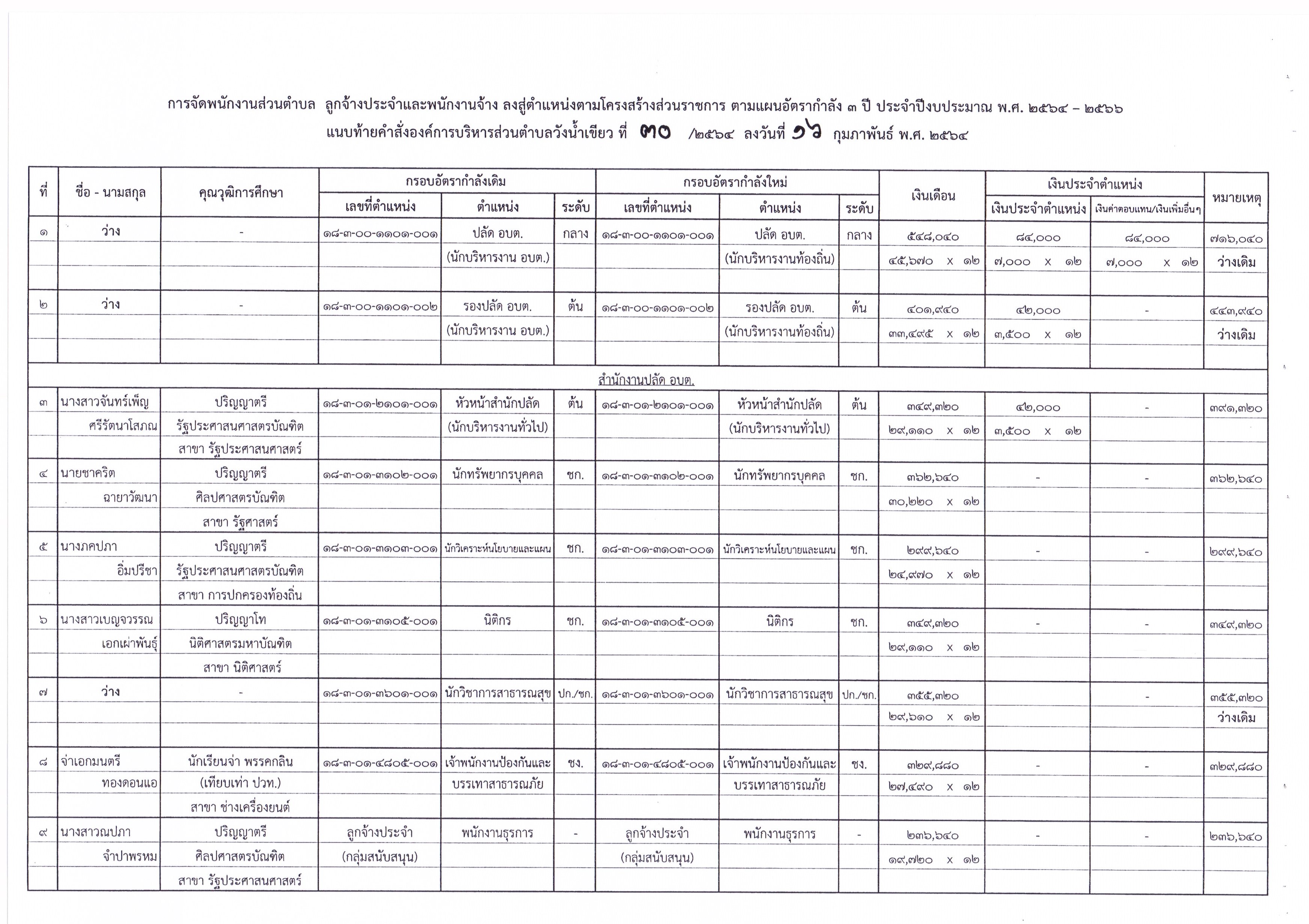 คำสั่งองค์การบริหารส่วนตำบลวังน้ำเขียว