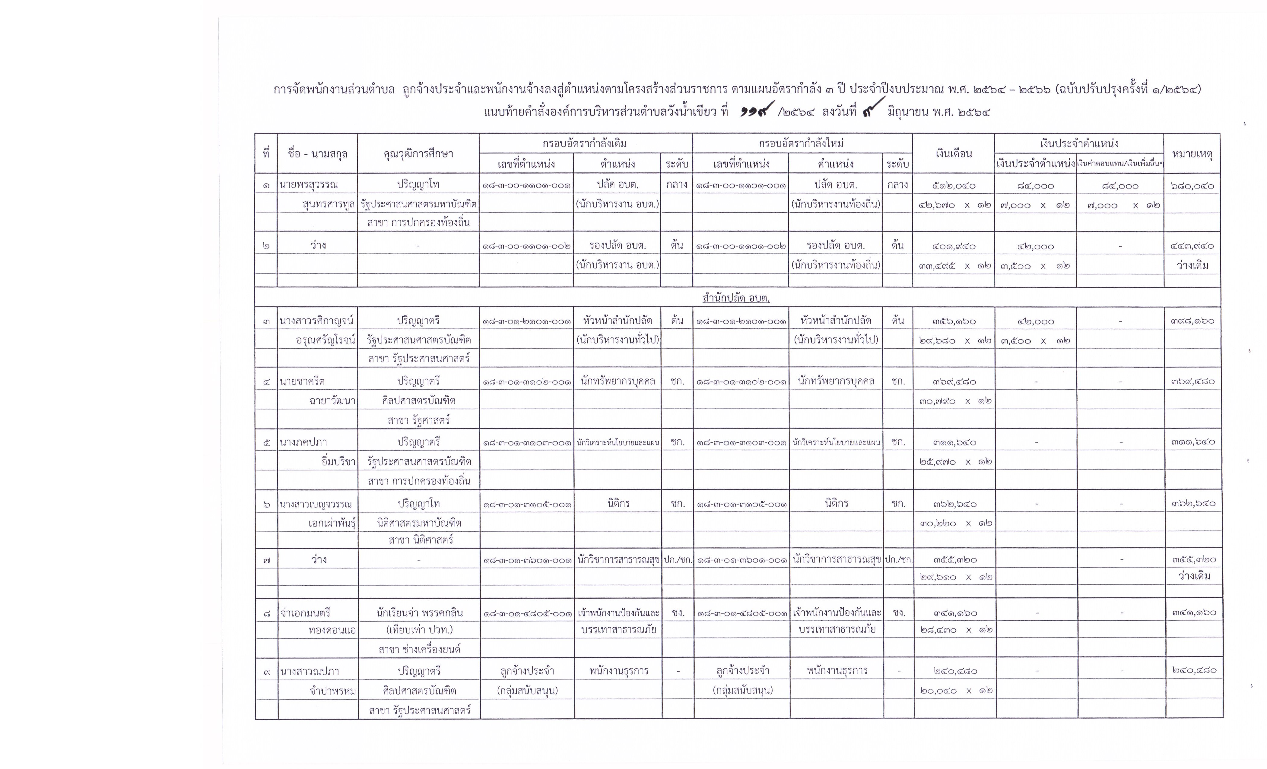 ประกาศ อบต. เรื่องการกำหนดโครงสร้างส่วนราชการฯ 008