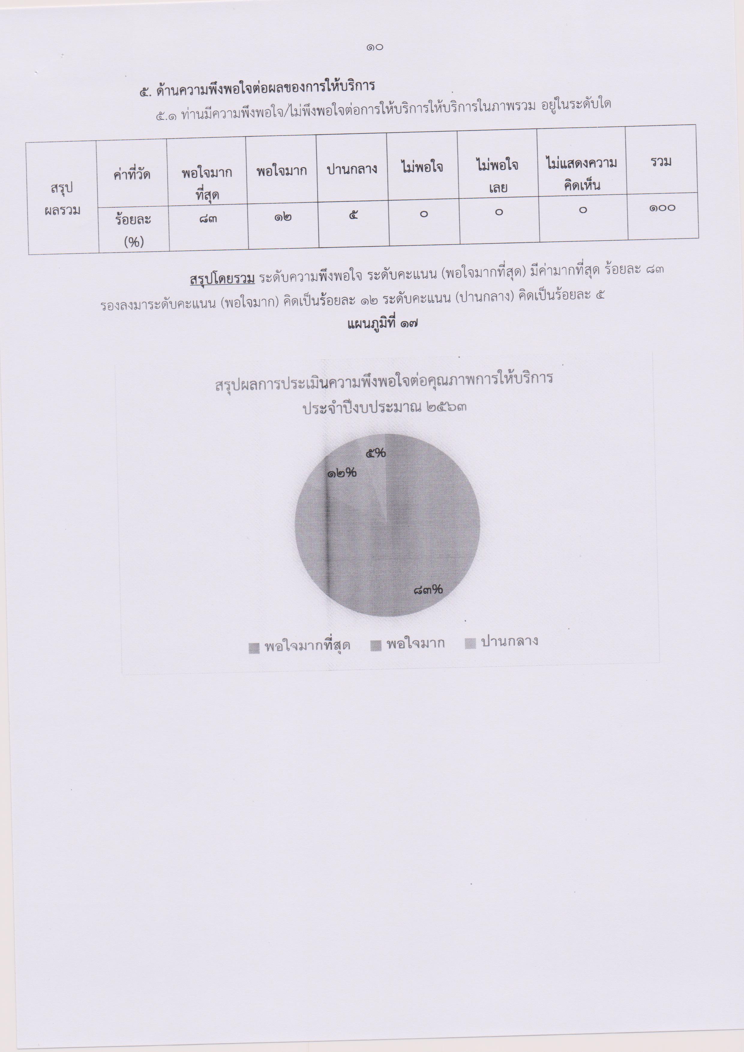 รายงานผลการประเมินความพึงพอใจในคุณภาพฯ 011