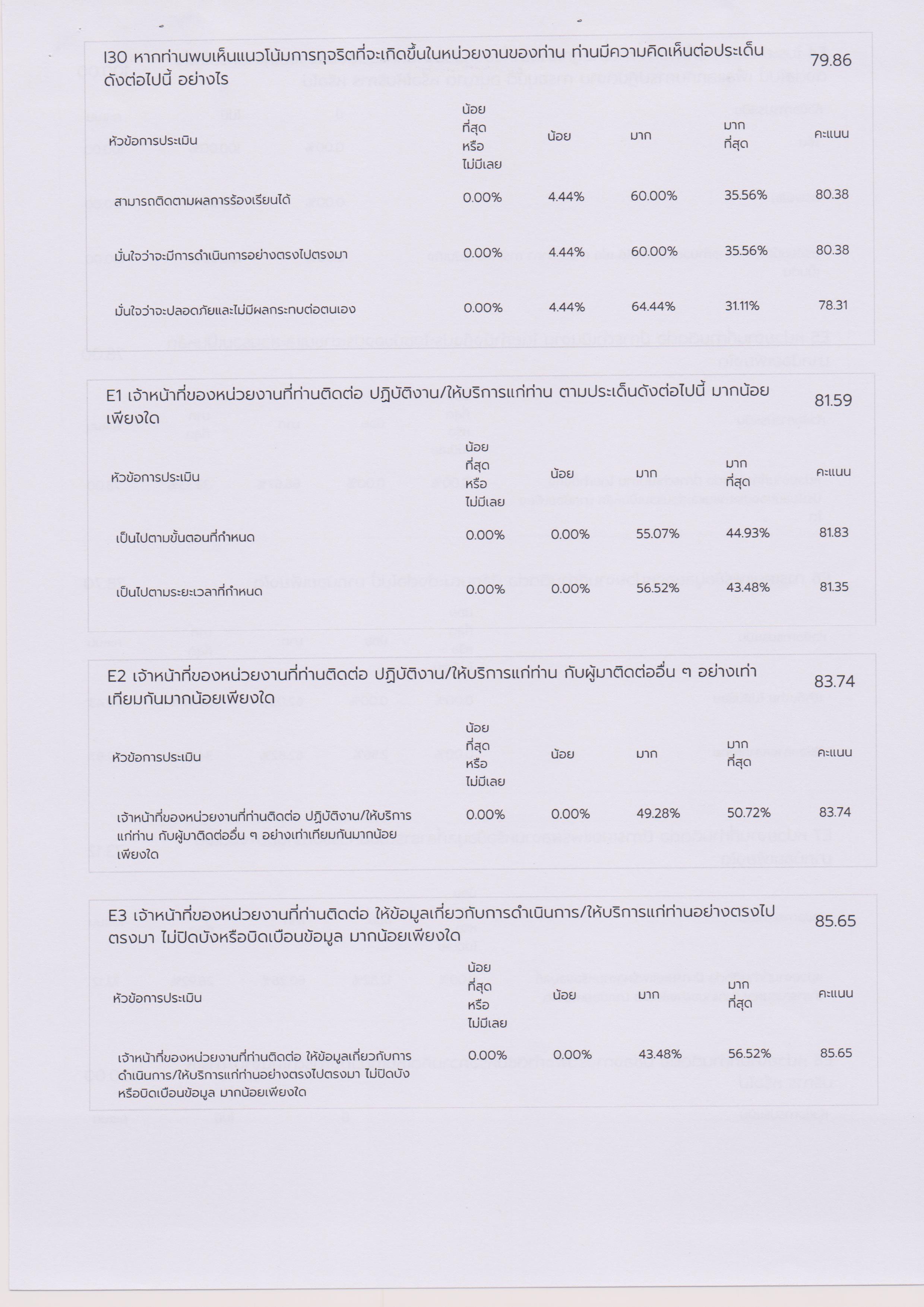 สภาพแวดล้อมการทำงานของเจ้าหน้าที่ในหน่วยงานภาครัฐ 011