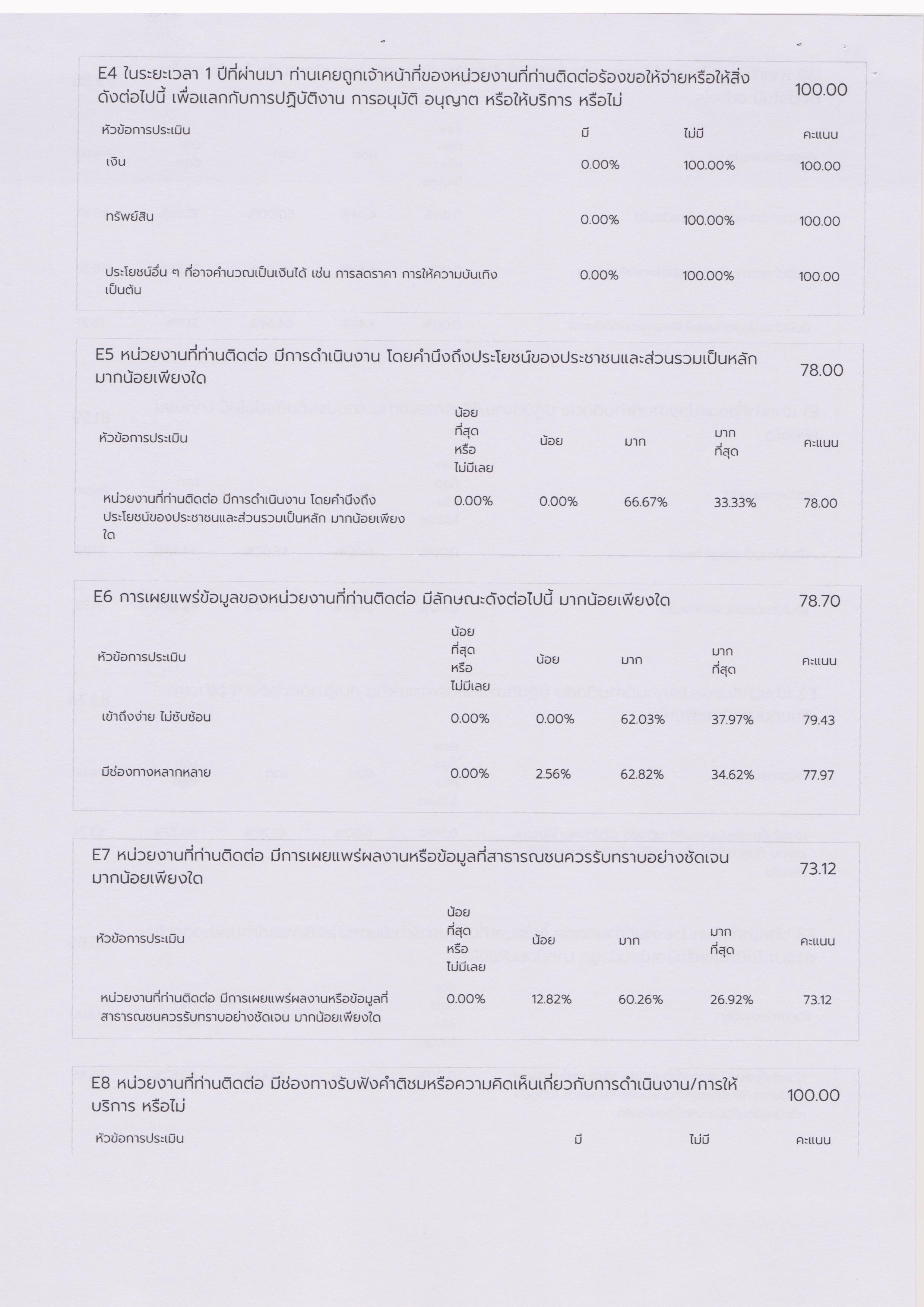 สภาพแวดล้อมการทำงานของเจ้าหน้าที่ในหน่วยงานภาครัฐ 012