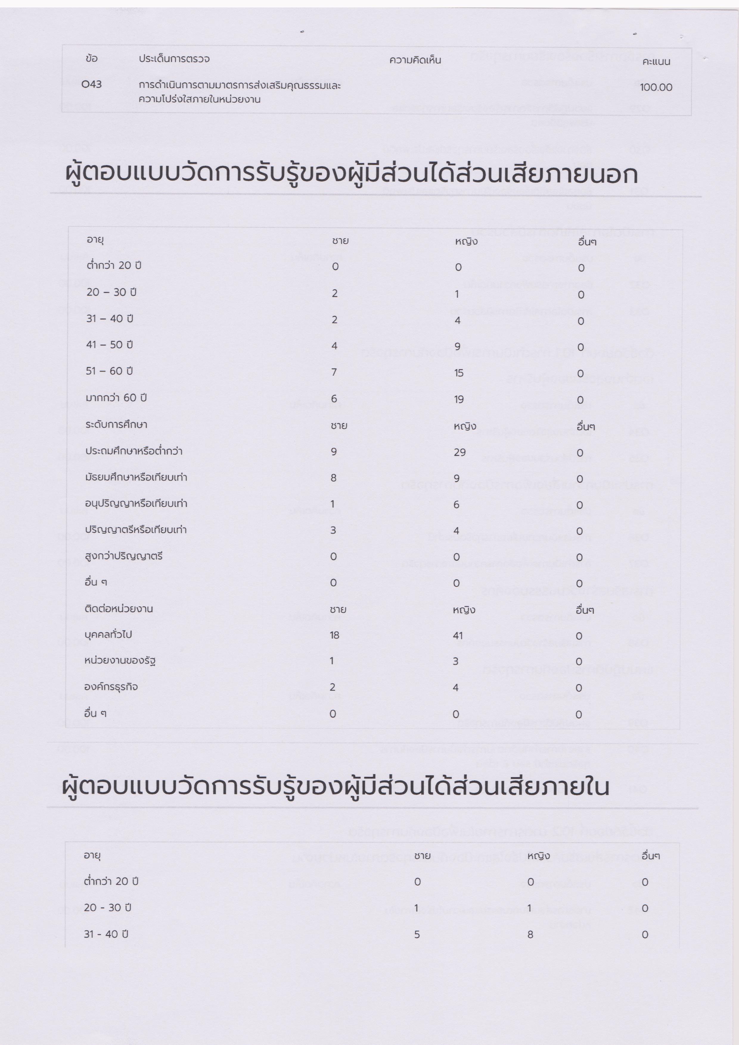 สภาพแวดล้อมการทำงานของเจ้าหน้าที่ในหน่วยงานภาครัฐ 018