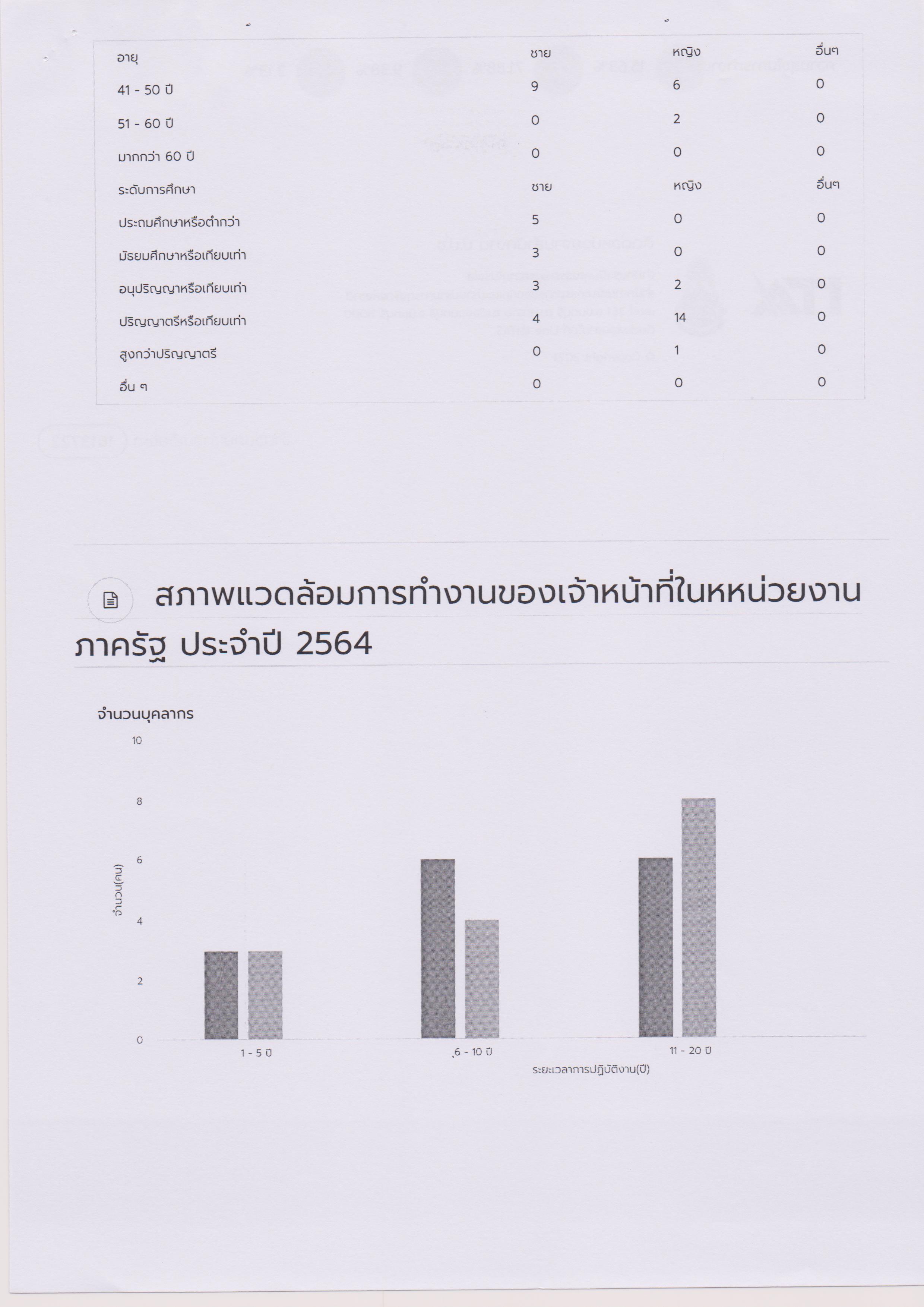 สภาพแวดล้อมการทำงานของเจ้าหน้าที่ในหน่วยงานภาครัฐ 019