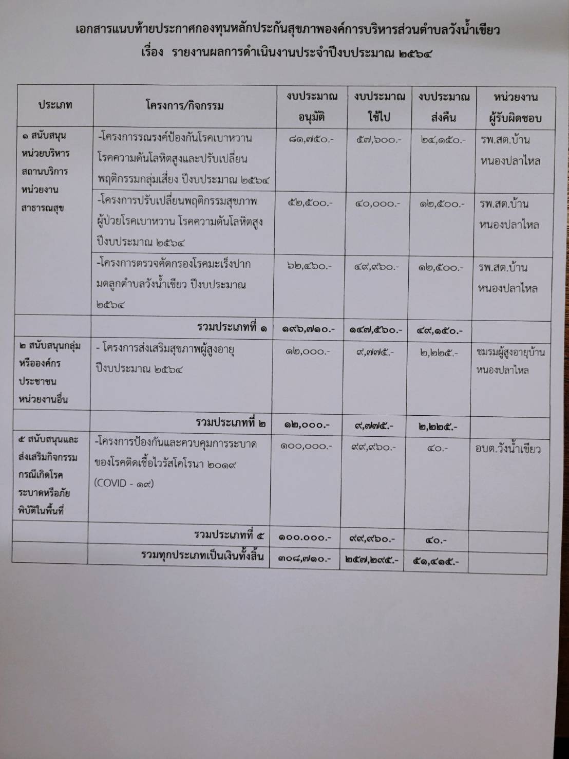  กองทุนหลักประกันสุขภาพเรื่อง รายงานผลการดำเนินงานประจำปีงบประมาณ ๒๕๖๔